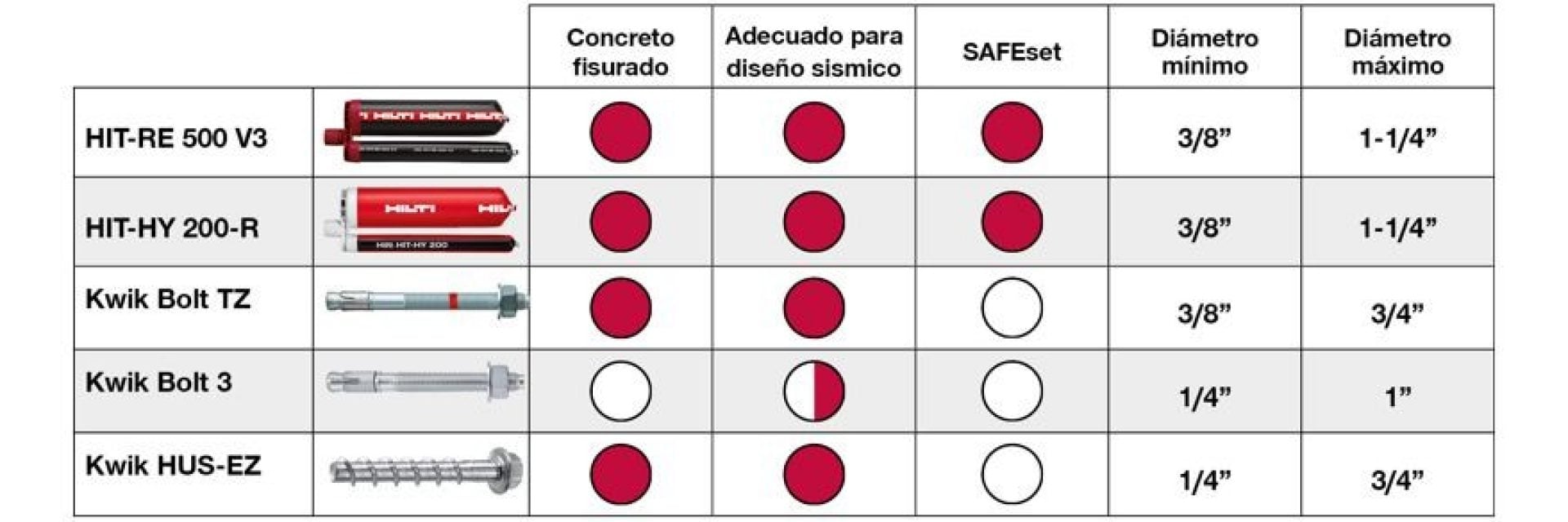 Hilti anchors baseplate selector chart