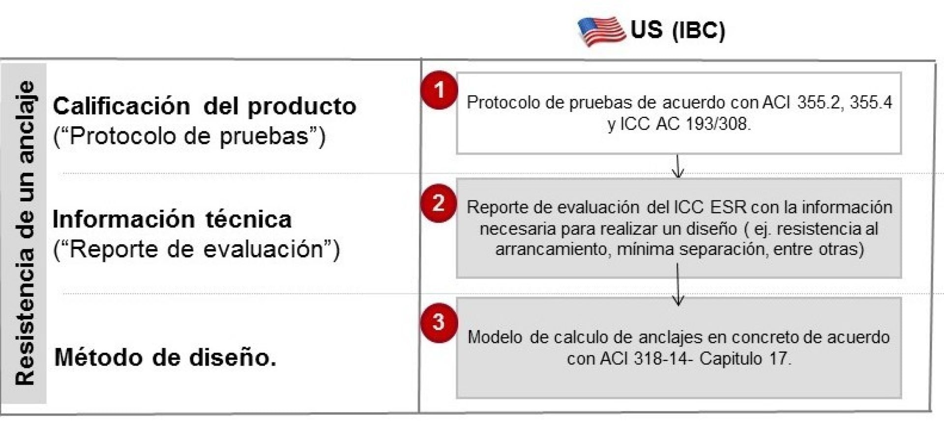 Anclajes Hilti recomendamos para zonas de sísmicas. 