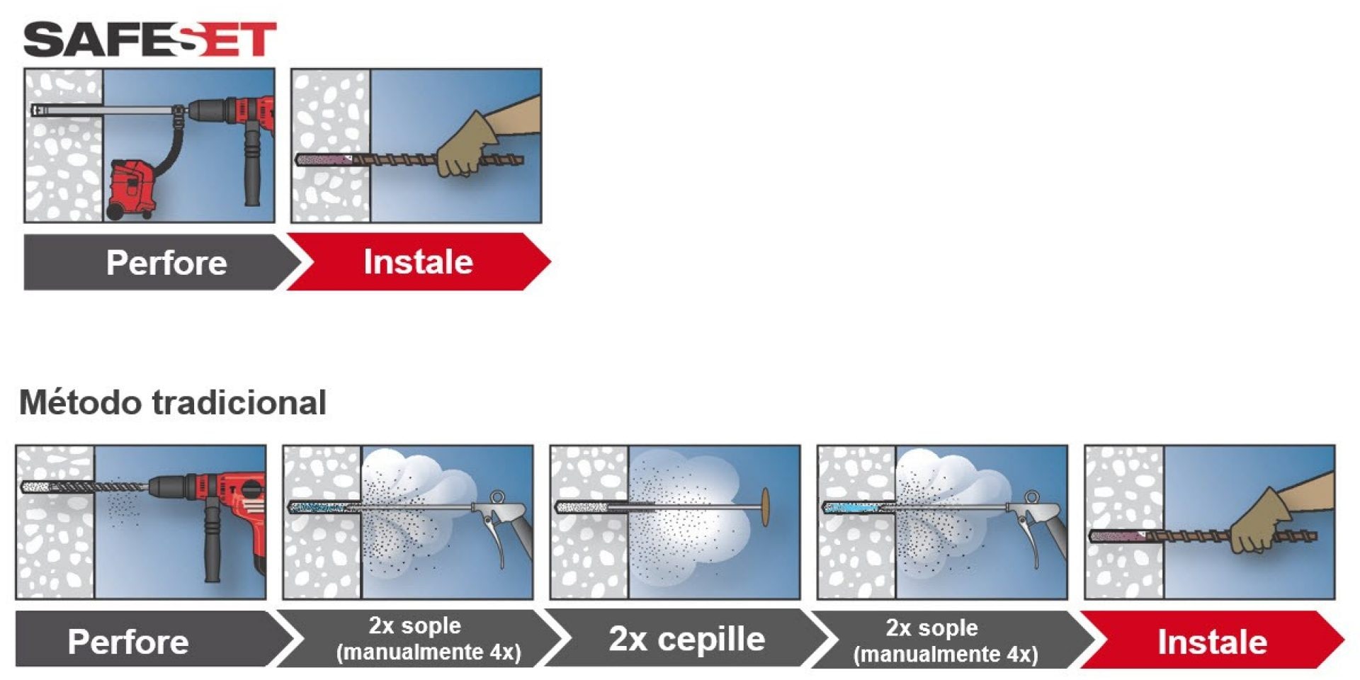 SafeSet vs. Método tradicional. Perforación a instalación