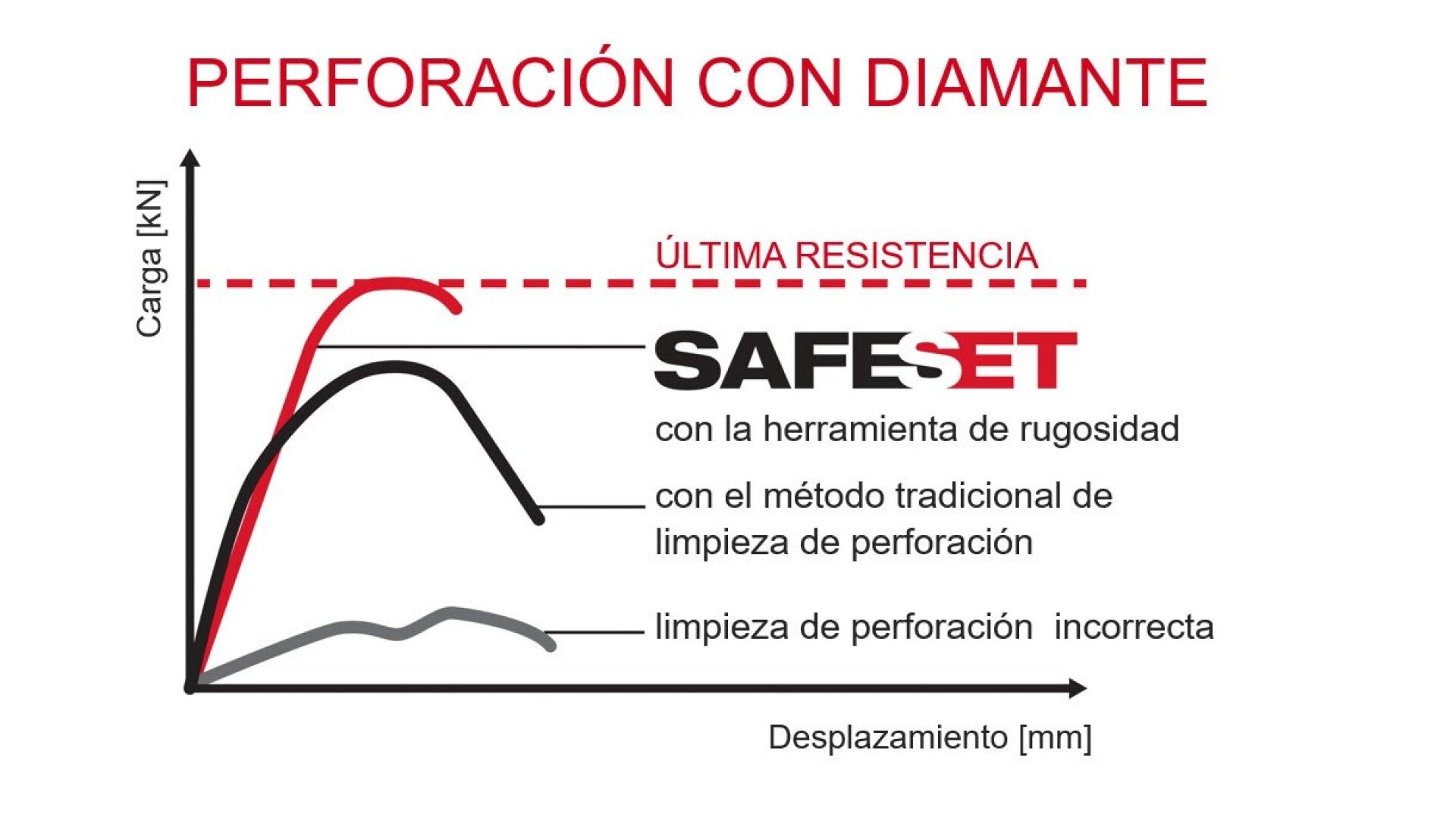 SafeSet system for diamond-drilled holes showing load values and displacement for anchors