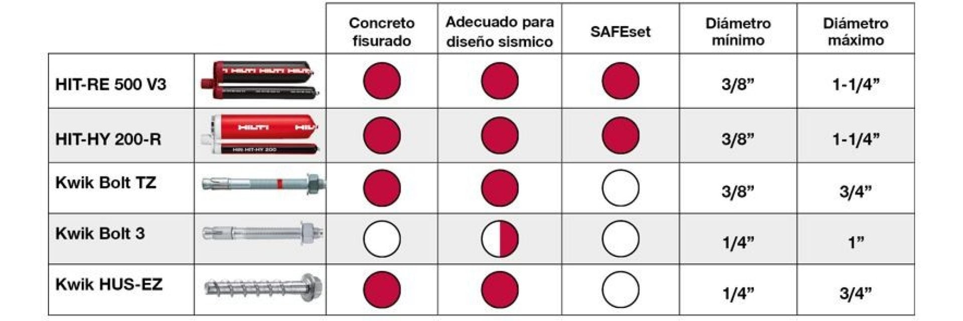 Hilti anchors baseplate selector chart