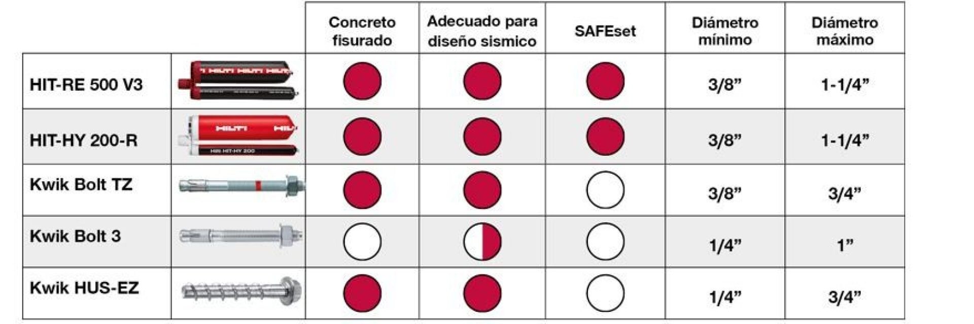 Hilti anchors baseplate selector chart